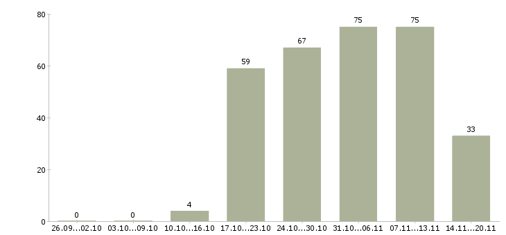 Работа логист в день Санкт-петербург - Число вакансий Санкт-петербург по специальности логист в день за 2 месяца