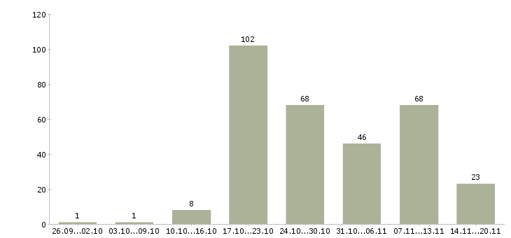 Работа менеджер по продажам без опыта Санкт-петербург - Число вакансий Санкт-петербург по специальности менеджер по продажам без опыта за 2 месяца
