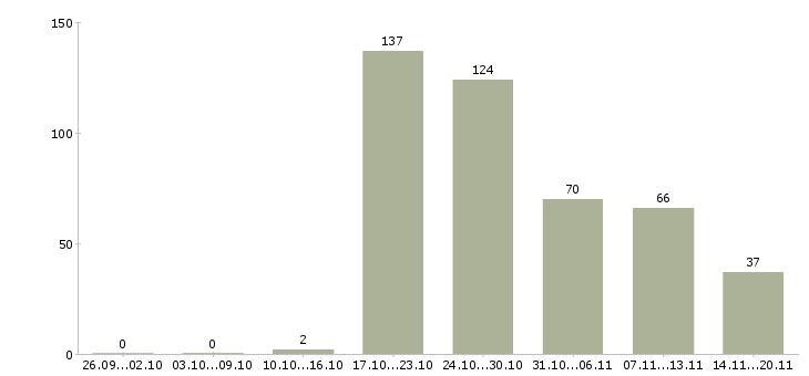 Работа продавец консультант салона связи Санкт-петербург - Число вакансий Санкт-петербург по специальности продавец консультант салона связи за 2 месяца