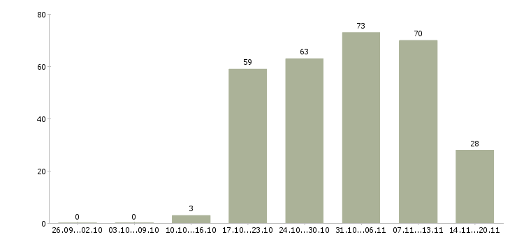 Работа администратор Тыва - Число вакансий Тыва по специальности администратор за 2 месяца