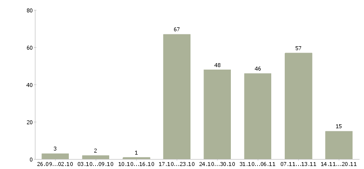 Работа менеджер интернет работа Удмуртия - Число вакансий Удмуртия по специальности менеджер интернет работа за 2 месяца