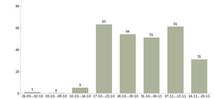Работа продажа услуг Удмуртия - Число вакансий Удмуртия по специальности продажа услуг за 2 месяца