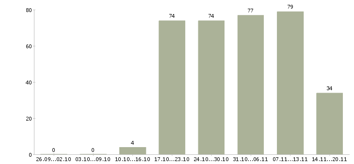 Работа начальник в Ангарске - Число вакансий в Ангарске по специальности начальник за 2 месяца