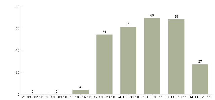Работа помощник специалиста по персоналу в Астрахани - Число вакансий в Астрахани по специальности помощник специалиста по персоналу за 2 месяца