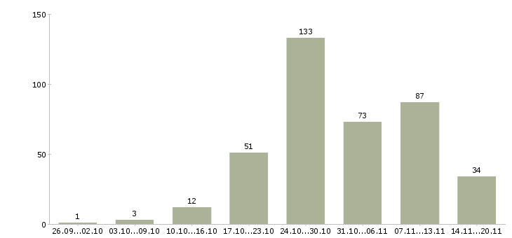 Работа есть работа в Белгороде - Число вакансий в Белгороде по специальности есть работа за 2 месяца