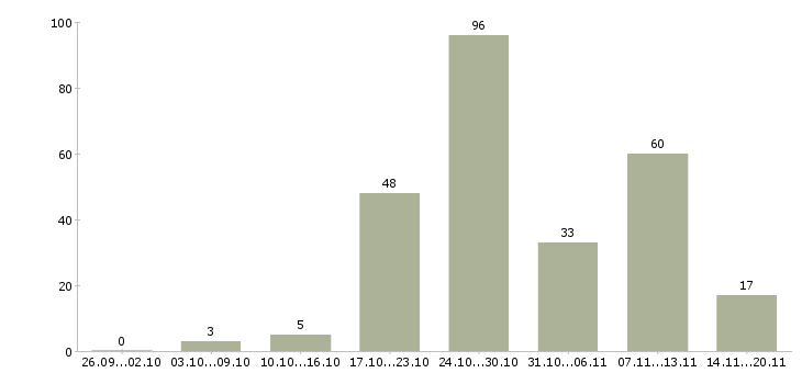 Работа сотрудник для работы с клиентами в Владимире - Число вакансий в Владимире по специальности сотрудник для работы с клиентами за 2 месяца