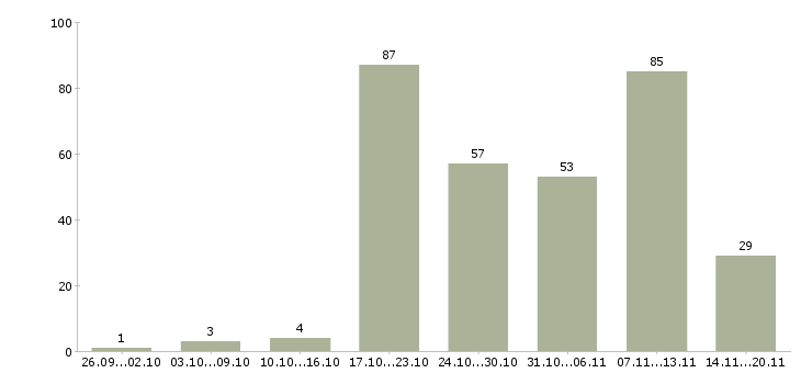 Работа для активных на дому в Воронеже - Число вакансий в Воронеже по специальности для активных на дому за 2 месяца