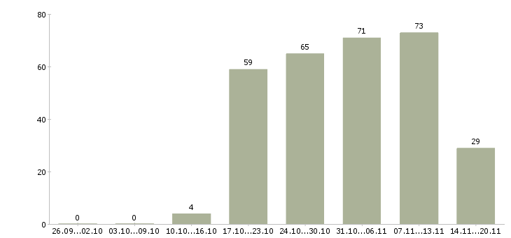 Работа начальник торгового отдела в Воронеже - Число вакансий в Воронеже по специальности начальник торгового отдела за 2 месяца