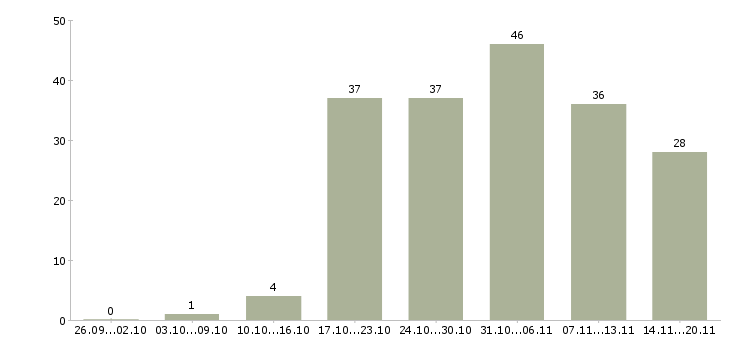 Работа директор по контролю в Екатеринбурге - Число вакансий в Екатеринбурге по специальности директор по контролю за 2 месяца