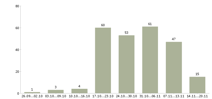 Работа менеджер по продажам и сопровождению в Екатеринбурге - Число вакансий в Екатеринбурге по специальности менеджер по продажам и сопровождению за 2 месяца