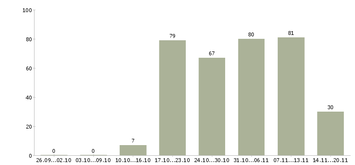 Работа продавец отдела в Екатеринбурге - Число вакансий в Екатеринбурге по специальности продавец отдела за 2 месяца