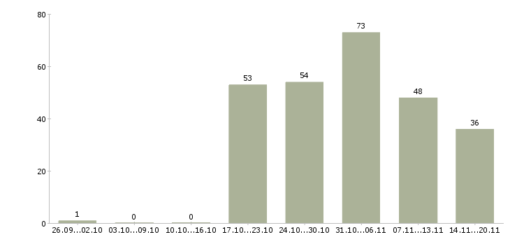 Работа сотрудник на производство в Екатеринбурге - Число вакансий в Екатеринбурге по специальности сотрудник на производство за 2 месяца