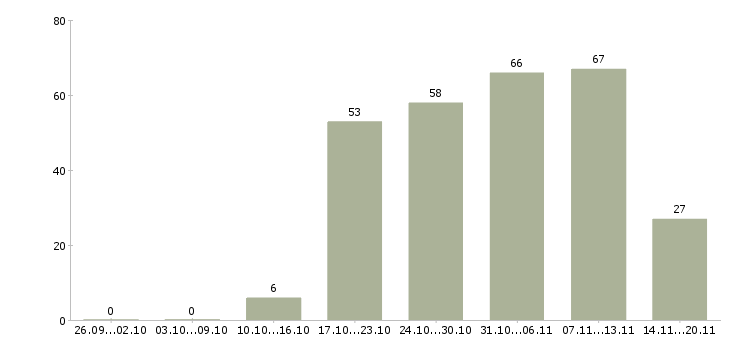 Работа управляющий офисом продаж в Екатеринбурге - Число вакансий в Екатеринбурге по специальности управляющий офисом продаж за 2 месяца