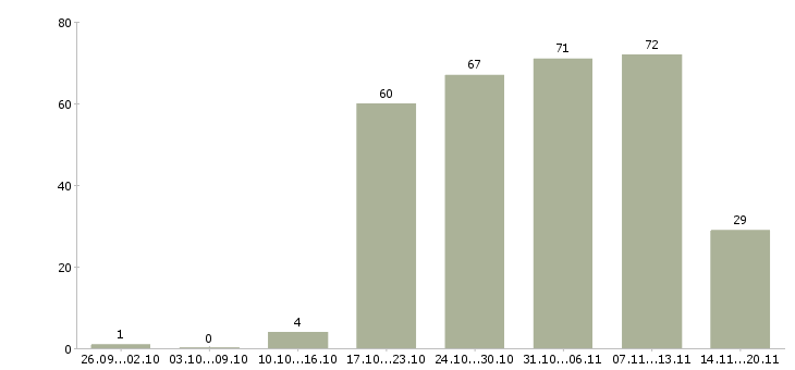 Работа консультант оператор в Иваново - Число вакансий в Иваново по специальности консультант оператор за 2 месяца