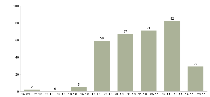 Работа менеджер по консультант в Ижевске - Число вакансий в Ижевске по специальности менеджер по консультант за 2 месяца
