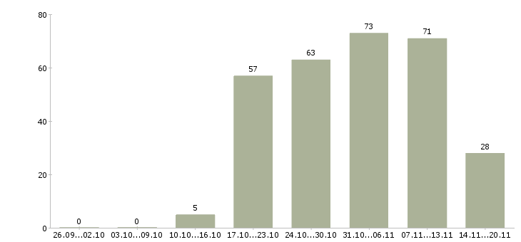 Работа начальник отдела по персоналу в Ижевске - Число вакансий в Ижевске по специальности начальник отдела по персоналу за 2 месяца