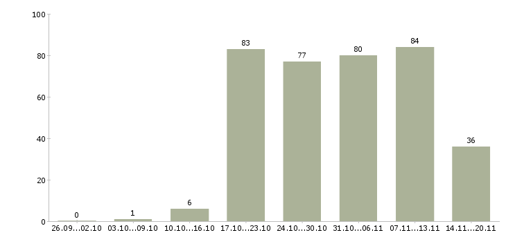 Работа директор по продажам в Иркутске - Число вакансий в Иркутске по специальности директор по продажам за 2 месяца