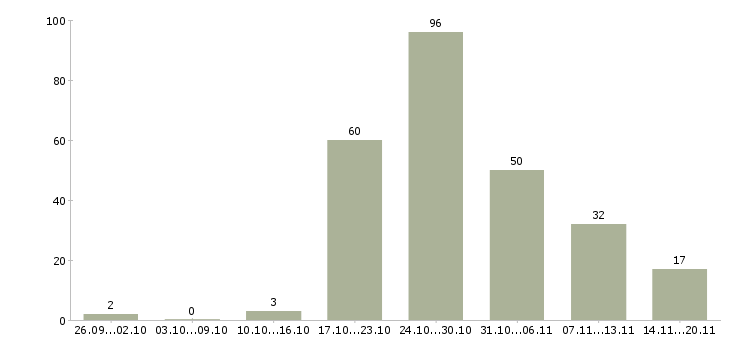 Работа менеджер по обучению и развитию в Иркутске - Число вакансий в Иркутске по специальности менеджер по обучению и развитию за 2 месяца