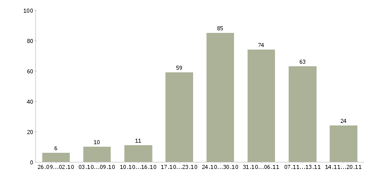 Работа в интернете бесплатное обучение в Казани - Число вакансий в Казани по специальности в интернете бесплатное обучение за 2 месяца