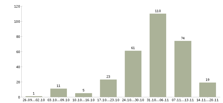 Работа временная в Калининграде - Число вакансий в Калининграде по специальности временная за 2 месяца