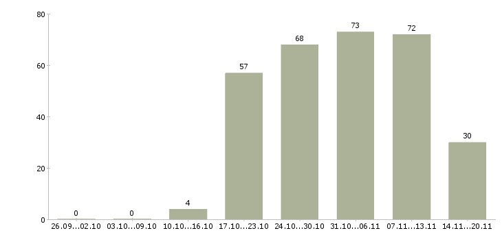 Работа менеджер продавец в Калуге - Число вакансий в Калуге по специальности менеджер продавец за 2 месяца