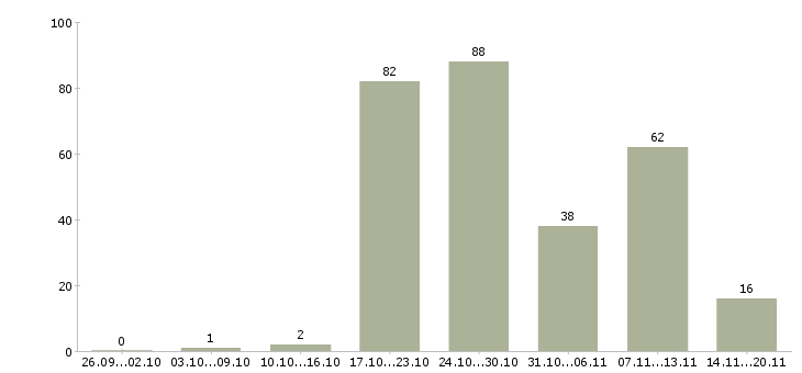 Работа сотрудники в крупную компанию в Кемерово - Число вакансий в Кемерово по специальности сотрудники в крупную компанию за 2 месяца