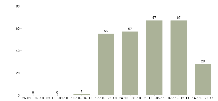 Работа менеджер консультант оператор пк в Кирове - Число вакансий в Кирове по специальности менеджер консультант оператор пк за 2 месяца