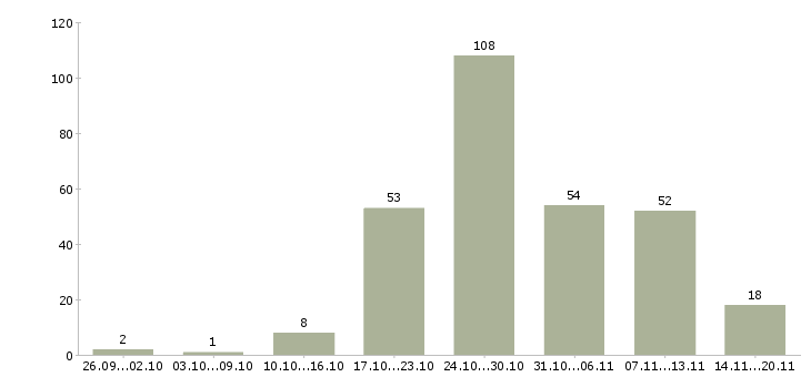 Работа с бесплатным обучением в Костроме - Число вакансий в Костроме по специальности с бесплатным обучением за 2 месяца