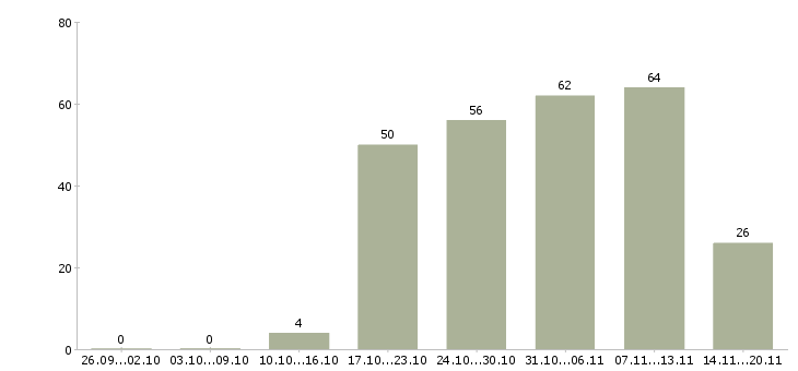 Работа начальник офиса продаж в Краснодаре - Число вакансий в Краснодаре по специальности начальник офиса продаж за 2 месяца