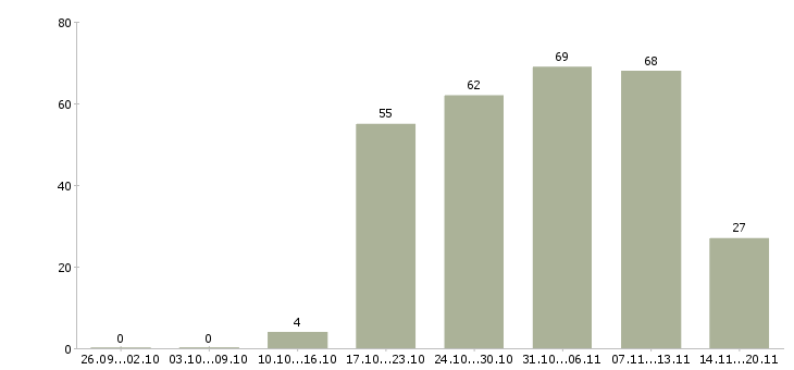 Работа помощник специалиста по персоналу в Краснодаре - Число вакансий в Краснодаре по специальности помощник специалиста по персоналу за 2 месяца