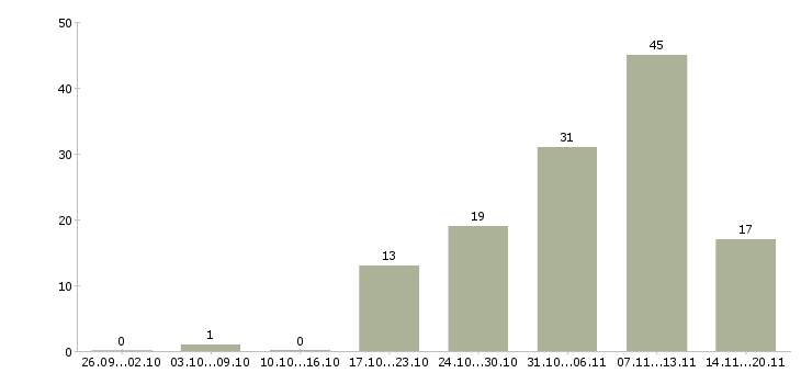 Работа сотрудники на вахту в Краснодаре - Число вакансий в Краснодаре по специальности сотрудники на вахту за 2 месяца