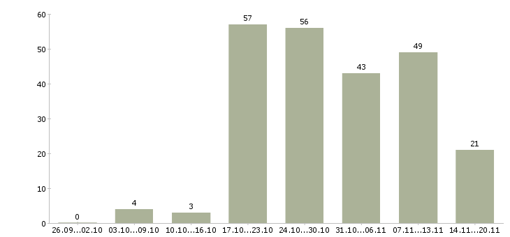 Работа корпоративный менеджер по продажам в Красноярске - Число вакансий в Красноярске по специальности корпоративный менеджер по продажам за 2 месяца