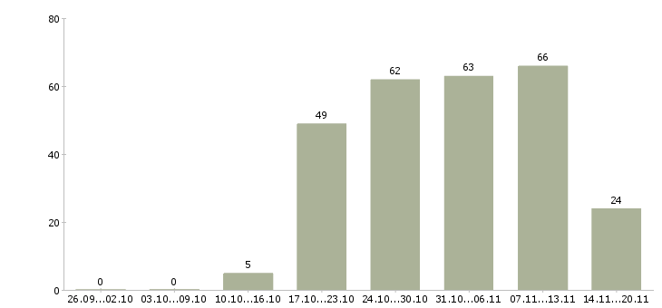 Работа помощник руководителя в офис в Красноярске - Число вакансий в Красноярске по специальности помощник руководителя в офис за 2 месяца
