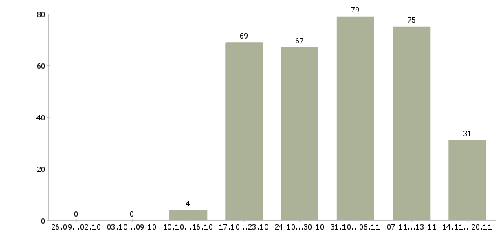 Работа продавец отдела в Красноярске - Число вакансий в Красноярске по специальности продавец отдела за 2 месяца