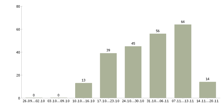 Работа сотрудники на вахту в Курске - Число вакансий в Курске по специальности сотрудники на вахту за 2 месяца