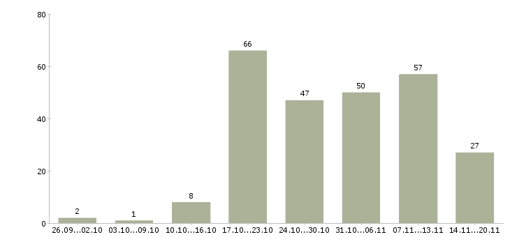 Работа персонал в Липецке - Число вакансий в Липецке по специальности персонал за 2 месяца