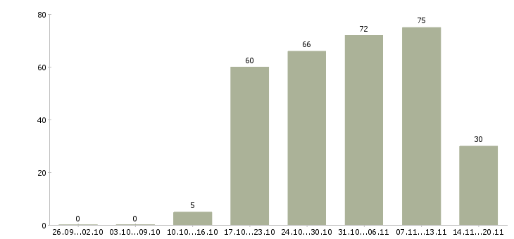 Работа менеджер оператор в Магнитогорске - Число вакансий в Магнитогорске по специальности менеджер оператор за 2 месяца
