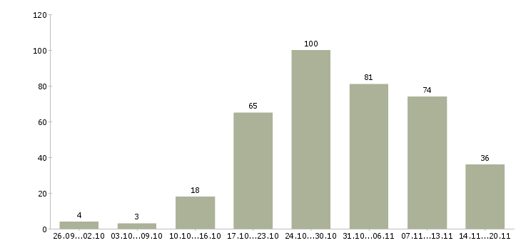 Работа водитель легкового автомобиля в Москве - Число вакансий в Москве по специальности водитель легкового автомобиля за 2 месяца