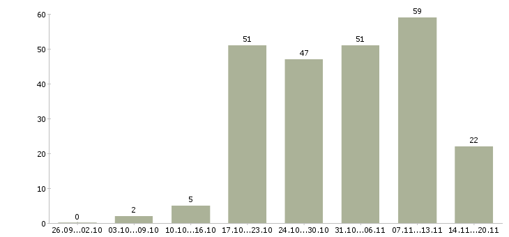 Работа менеджер ит проектов в Москве - Число вакансий в Москве по специальности менеджер ит проектов за 2 месяца