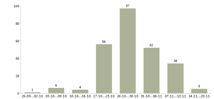 Работа сборщик на бытовую технику в Москве - Число вакансий в Москве по специальности сборщик на бытовую технику за 2 месяца