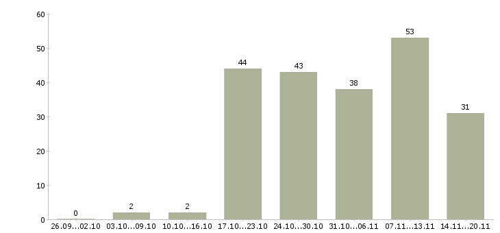 Работа сотрудник на обработку документации в Москве - Число вакансий в Москве по специальности сотрудник на обработку документации за 2 месяца