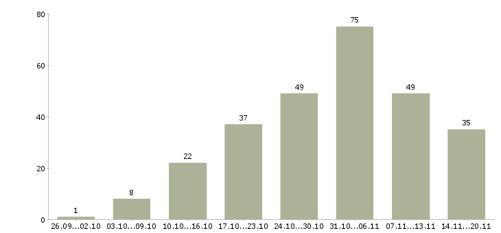 Работа требуется менеджер удаленной работы в Москве - Число вакансий в Москве по специальности требуется менеджер удаленной работы за 2 месяца