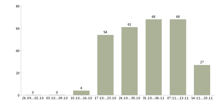 Работа помощник специалиста по персоналу в Мурманске - Число вакансий в Мурманске по специальности помощник специалиста по персоналу за 2 месяца
