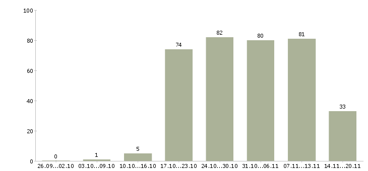 Работа торговый менеджер в Новокузнецке - Число вакансий в Новокузнецке по специальности торговый менеджер за 2 месяца