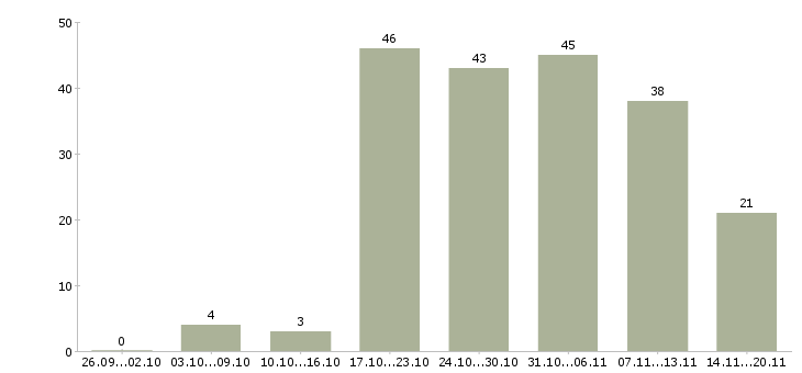 Работа на дому вакансии в Новосибирске - Число вакансий в Новосибирске по специальности на дому вакансии за 2 месяца