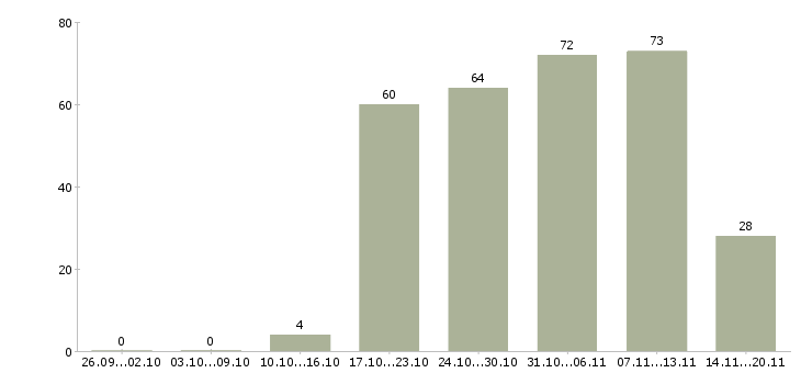Работа начальник торгового отдела в Новосибирске - Число вакансий в Новосибирске по специальности начальник торгового отдела за 2 месяца