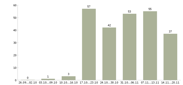 Работа руководитель в крупную компанию в Новосибирске - Число вакансий в Новосибирске по специальности руководитель в крупную компанию за 2 месяца