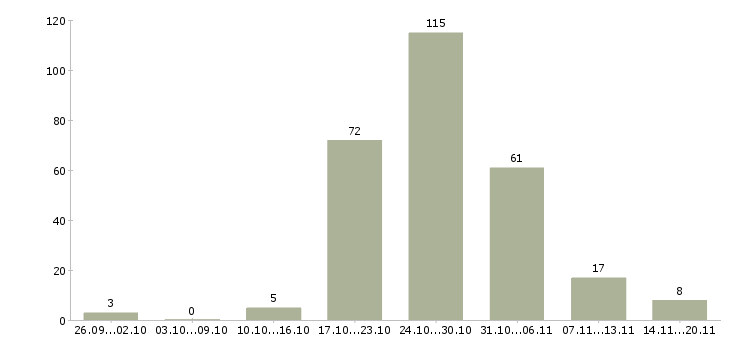 Работа предлагаем работу в интернете в Оренбурге - Число вакансий в Оренбурге по специальности предлагаем работу в интернете за 2 месяца