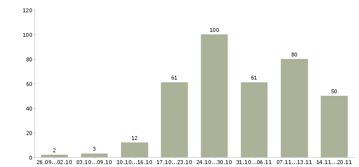 Работа удаленная работа в Оренбурге - Число вакансий в Оренбурге по специальности удаленная работа за 2 месяца