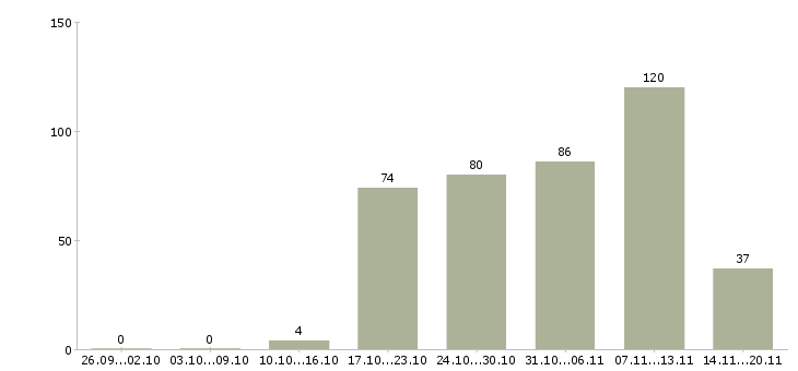 Работа консультант продавец консультант в Пензе - Число вакансий в Пензе по специальности консультант продавец консультант за 2 месяца